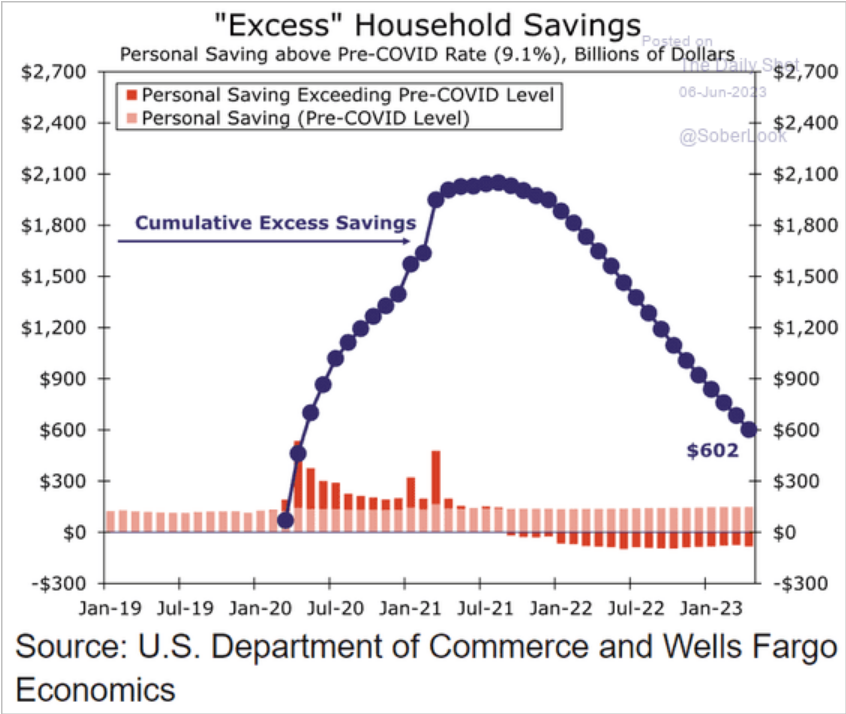 /brief/img/Screenshot 2023-06-06 at 07-24-17 The Daily Shot When will excess savings run out.png